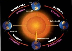 cual es el origen del movimiento de traslacion de la tierra