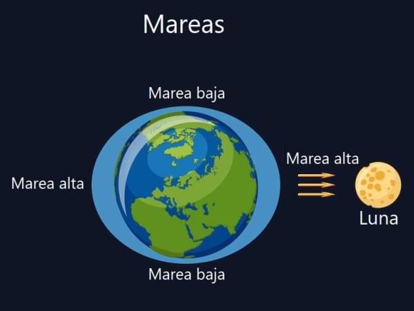 ¿Por qué sube y baja la marea? La fascinante danza entre la luna y el océano 2 Mareas: efecto de la luna sobre el océano